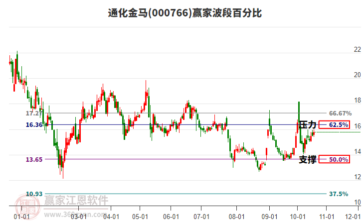 000766通化金马赢家波段百分比工具