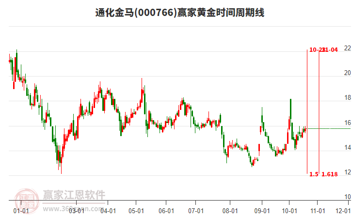 000766通化金马赢家黄金时间周期线工具