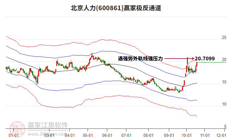 600861北京人力赢家极反通道工具