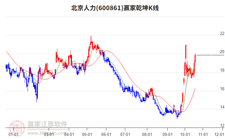 600861北京人力赢家乾坤K线工具