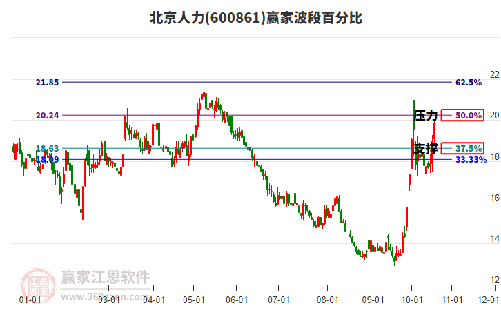 600861北京人力赢家波段百分比工具
