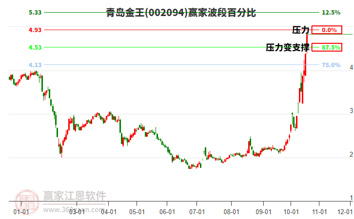 002094青岛金王赢家波段百分比工具