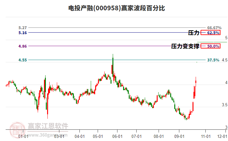 000958电投产融赢家波段百分比工具