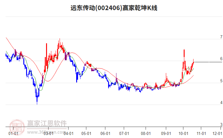 002406远东传动赢家乾坤K线工具