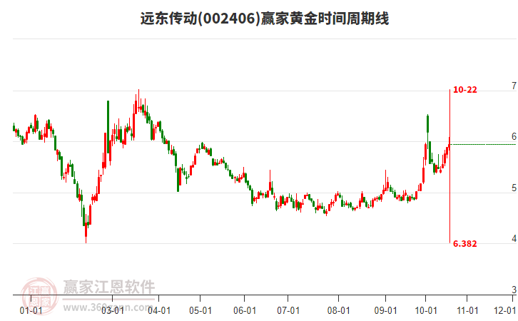 002406远东传动赢家黄金时间周期线工具