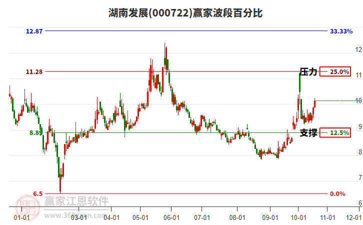 000722湖南发展赢家波段百分比工具