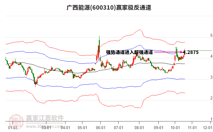 600310广西能源赢家极反通道工具