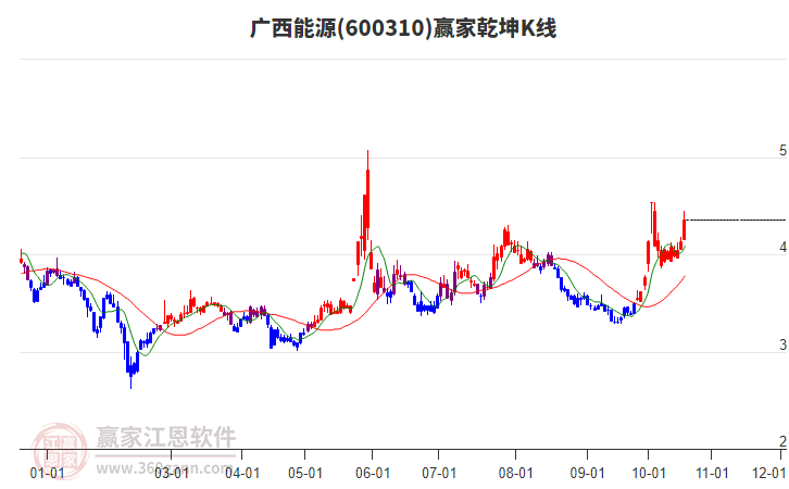 600310广西能源赢家乾坤K线工具