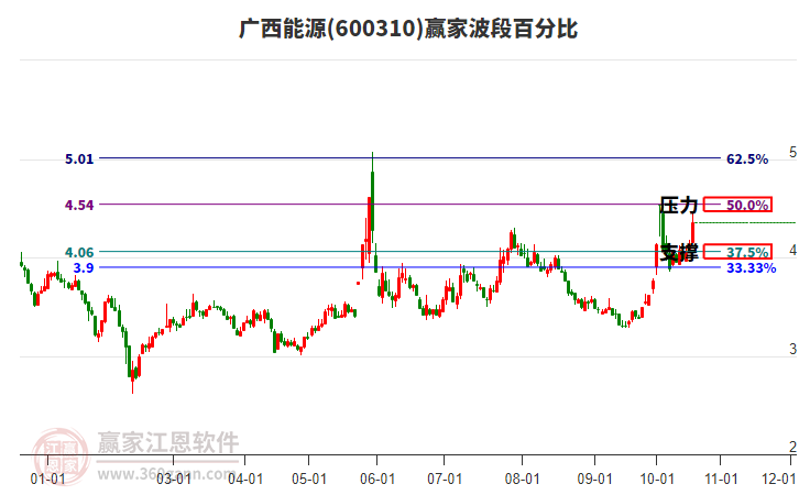 600310广西能源赢家波段百分比工具