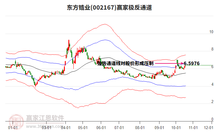 002167东方锆业赢家极反通道工具