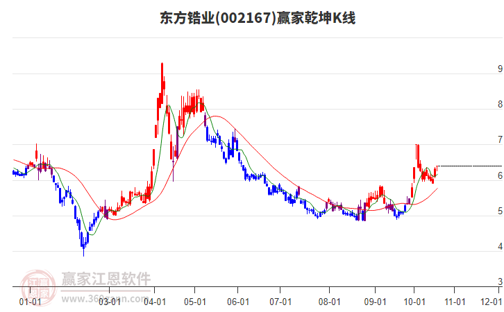 002167东方锆业赢家乾坤K线工具