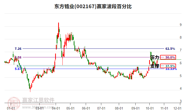 002167东方锆业赢家波段百分比工具