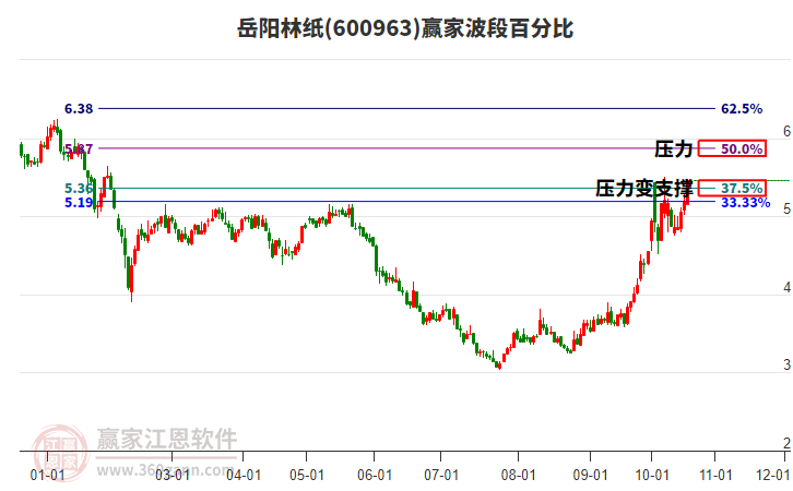 600963岳阳林纸赢家波段百分比工具