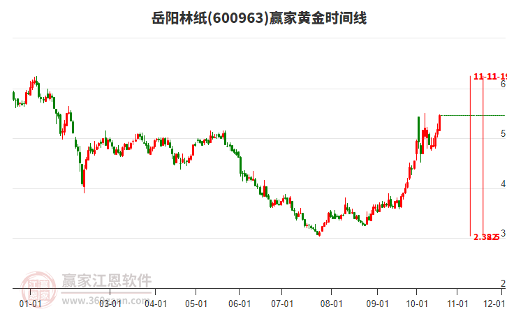 600963岳阳林纸赢家黄金时间周期线工具