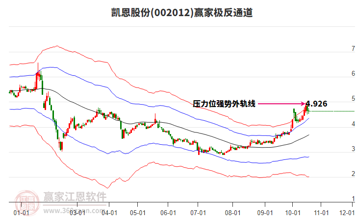 002012凯恩股份赢家极反通道工具