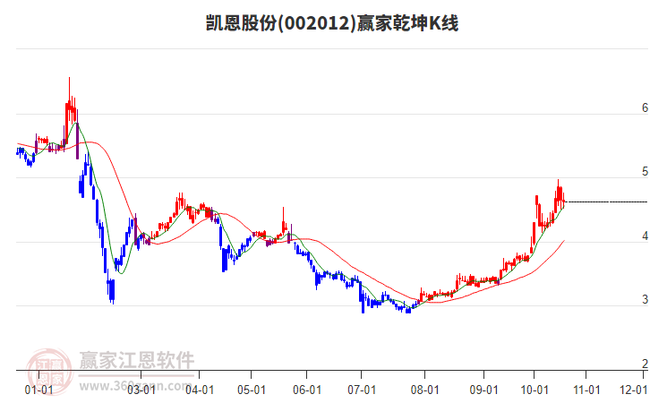 002012凯恩股份赢家乾坤K线工具