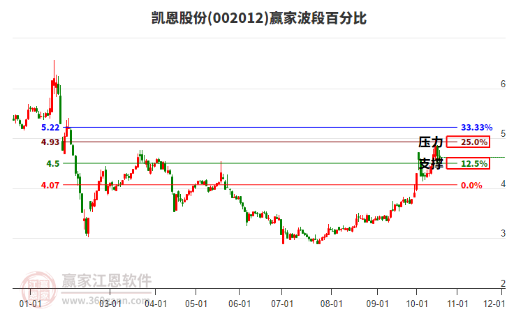 002012凯恩股份赢家波段百分比工具