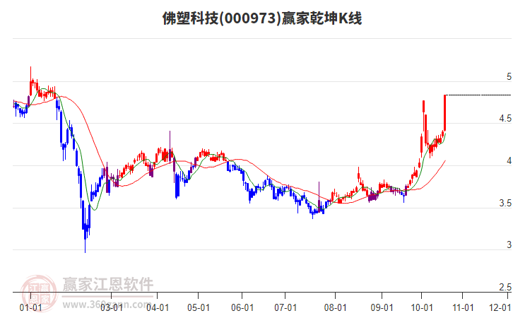 000973佛塑科技赢家乾坤K线工具