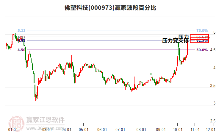 000973佛塑科技赢家波段百分比工具