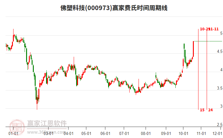 000973佛塑科技赢家费氏时间周期线工具