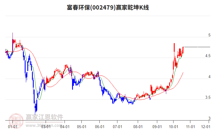 002479富春环保赢家乾坤K线工具