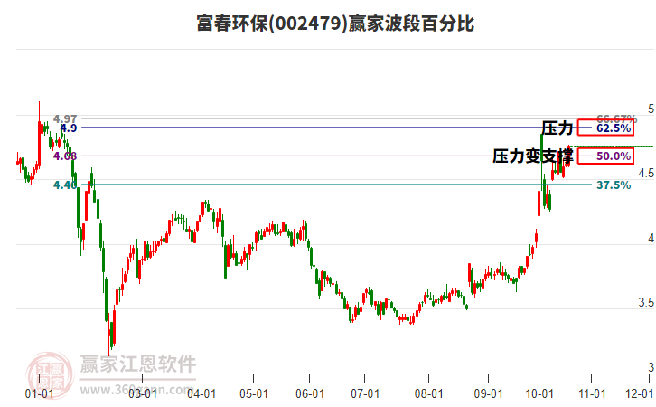 002479富春环保赢家波段百分比工具