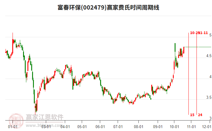 002479富春环保赢家费氏时间周期线工具