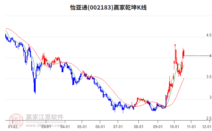 002183怡亚通赢家乾坤K线工具