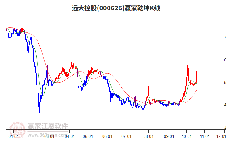 000626远大控股赢家乾坤K线工具