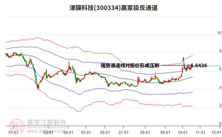 300334津膜科技赢家极反通道工具