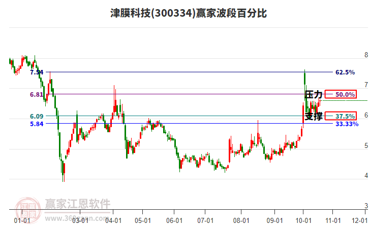 300334津膜科技赢家波段百分比工具