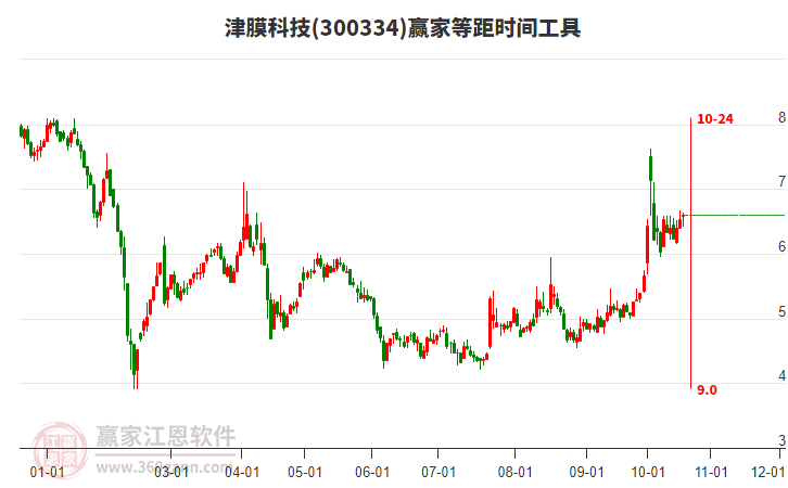 300334津膜科技赢家等距时间周期线工具