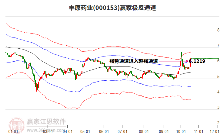 000153丰原药业赢家极反通道工具
