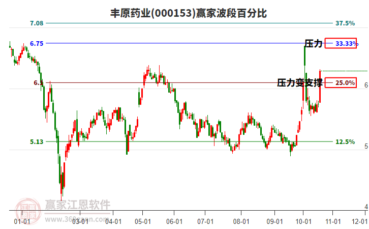 000153丰原药业赢家波段百分比工具