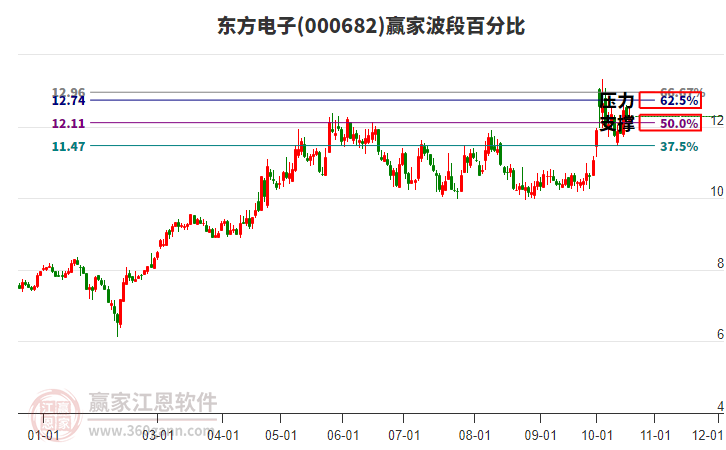 000682东方电子赢家波段百分比工具