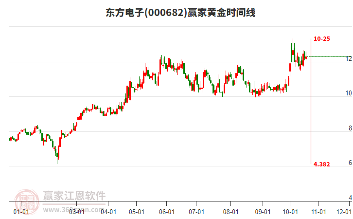 000682东方电子赢家黄金时间周期线工具