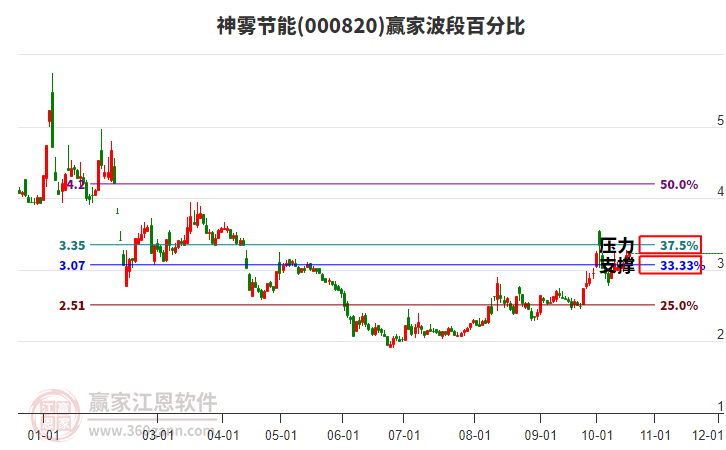 000820神雾节能赢家波段百分比工具