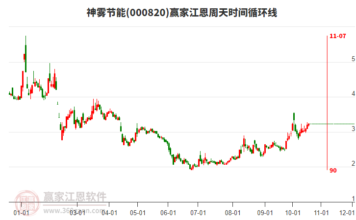 000820神雾节能赢家江恩周天时间循环线工具