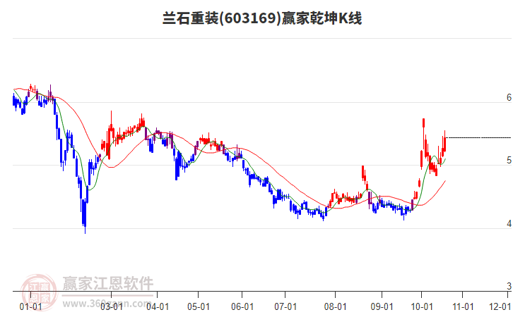 603169兰石重装赢家乾坤K线工具