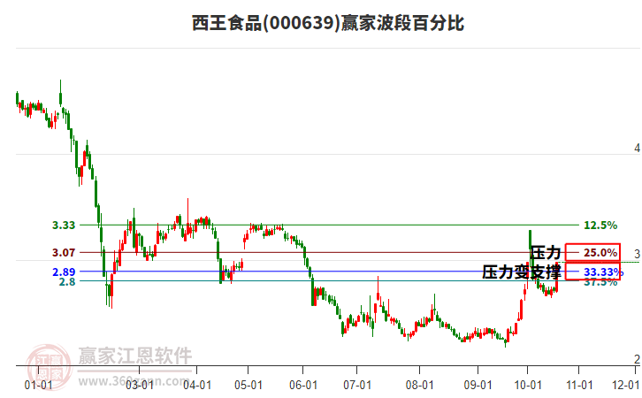 000639西王食品赢家波段百分比工具