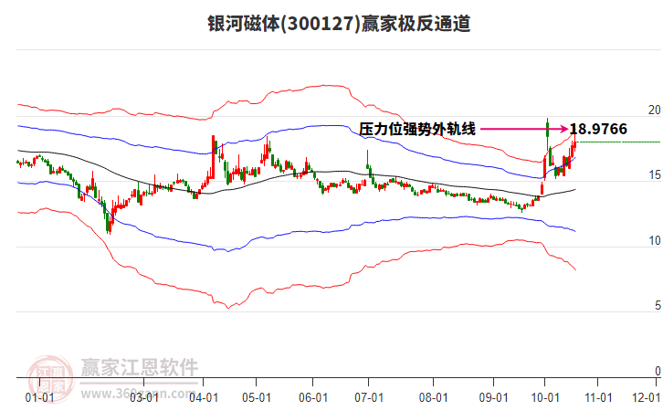 300127银河磁体赢家极反通道工具