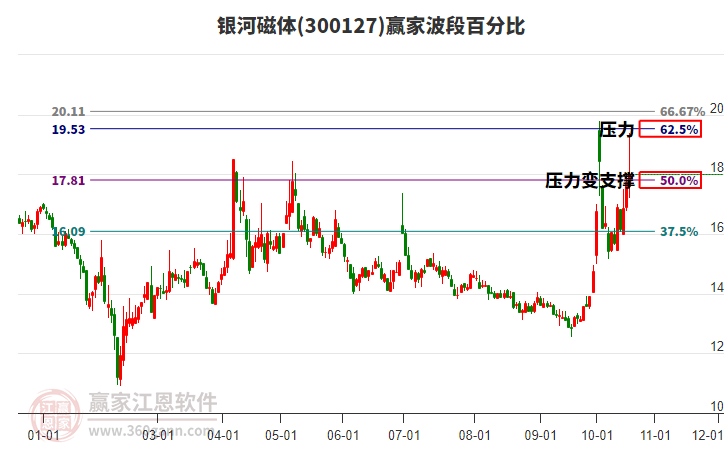 300127银河磁体赢家波段百分比工具