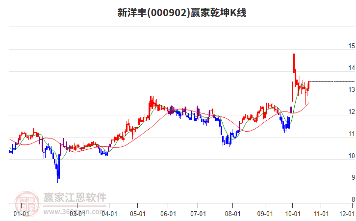 000902新洋丰赢家乾坤K线工具