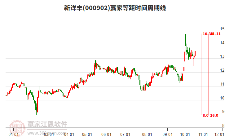 000902新洋丰赢家等距时间周期线工具