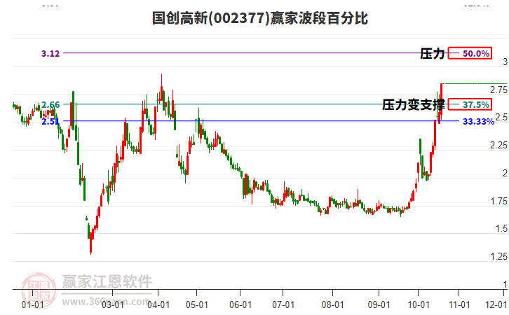 国创高新