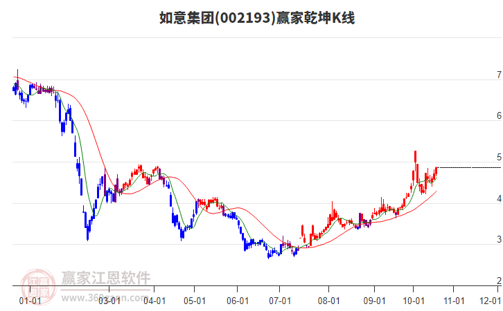 002193如意集团赢家乾坤K线工具