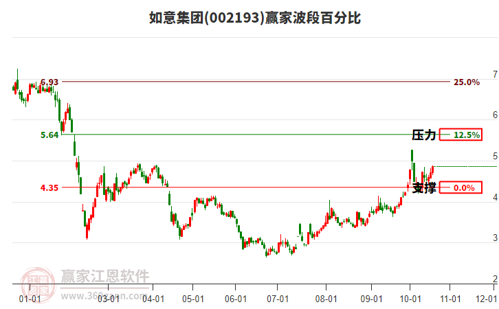 002193如意集团赢家波段百分比工具