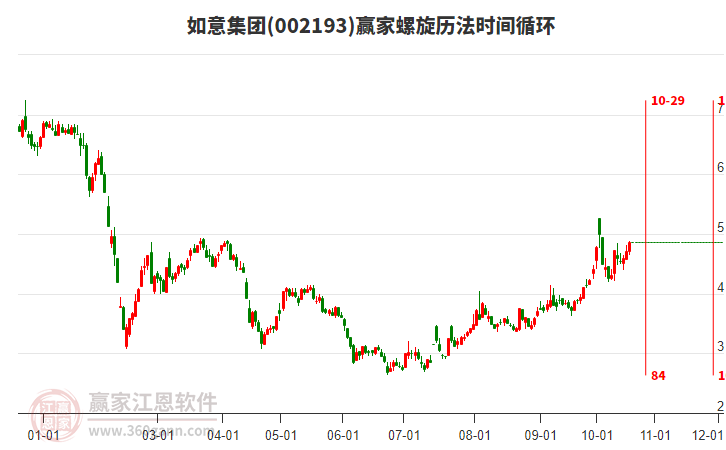 002193如意集团赢家螺旋历法时间循环工具