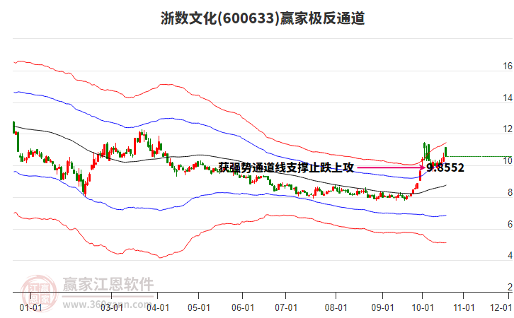 600633浙数文化赢家极反通道工具