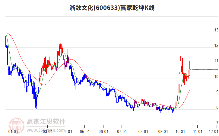 600633浙数文化赢家乾坤K线工具
